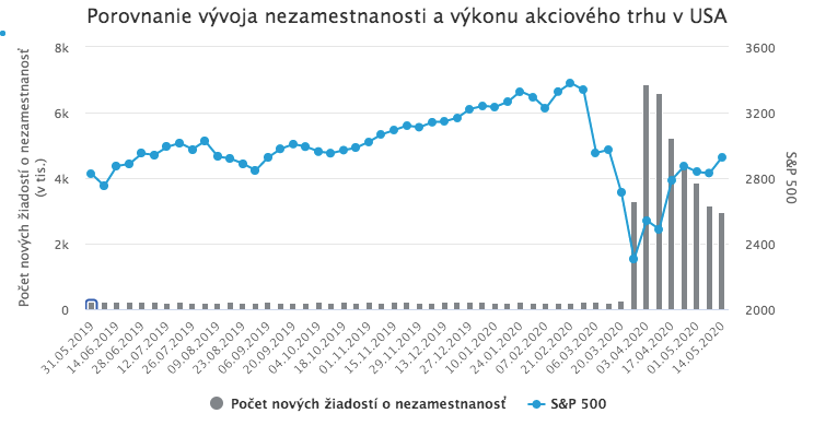 Akciové trhy rastú, kým ekonomika kolabuje. Sú odtrhnuté od reality?