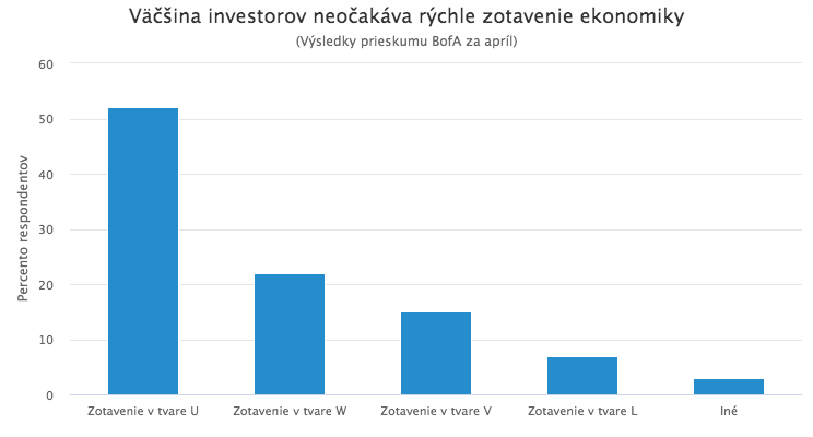 Akciové trhy rastú, kým ekonomika kolabuje. Sú odtrhnuté od reality?