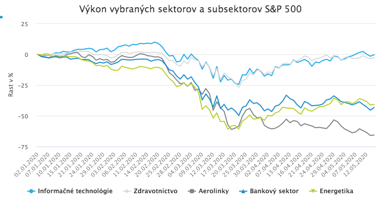 Akciové trhy rastú, kým ekonomika kolabuje. Sú odtrhnuté od reality?