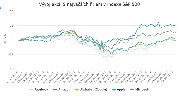 Akciové trhy rastú, kým ekonomika kolabuje. Sú odtrhnuté od reality?