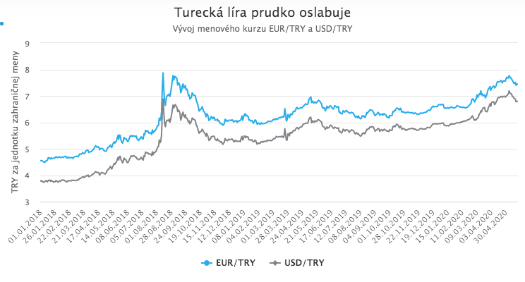 Turecku hrozí menová kríza
