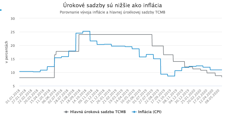 Turecku hrozí menová kríza