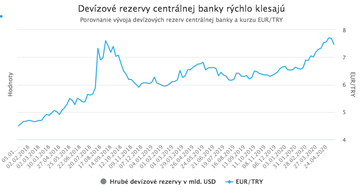 Turecku hrozí menová kríza