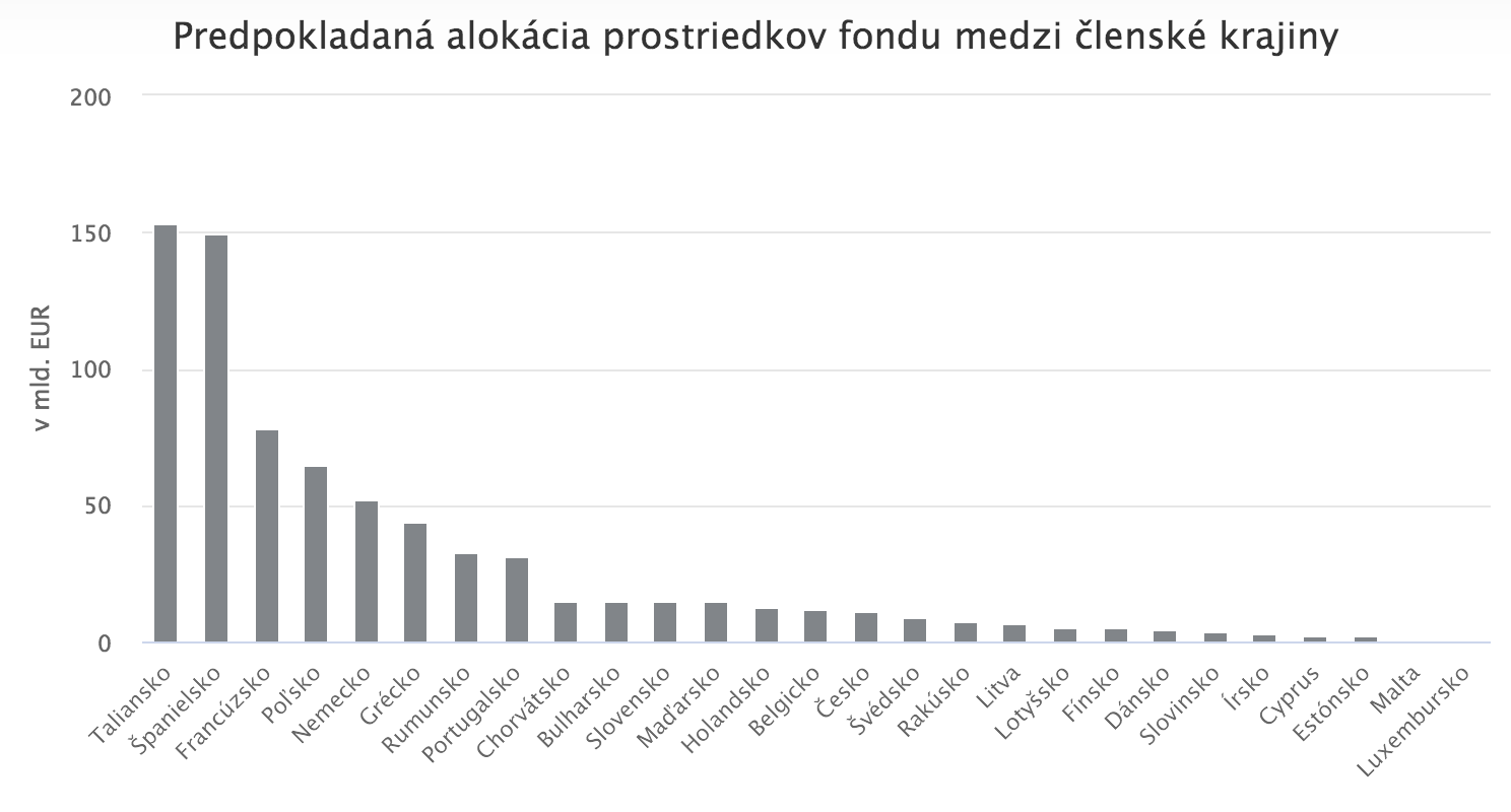 EK predstavila revolučný plán na oživenie európskeho hospodárstva. Trhy ho privítali.