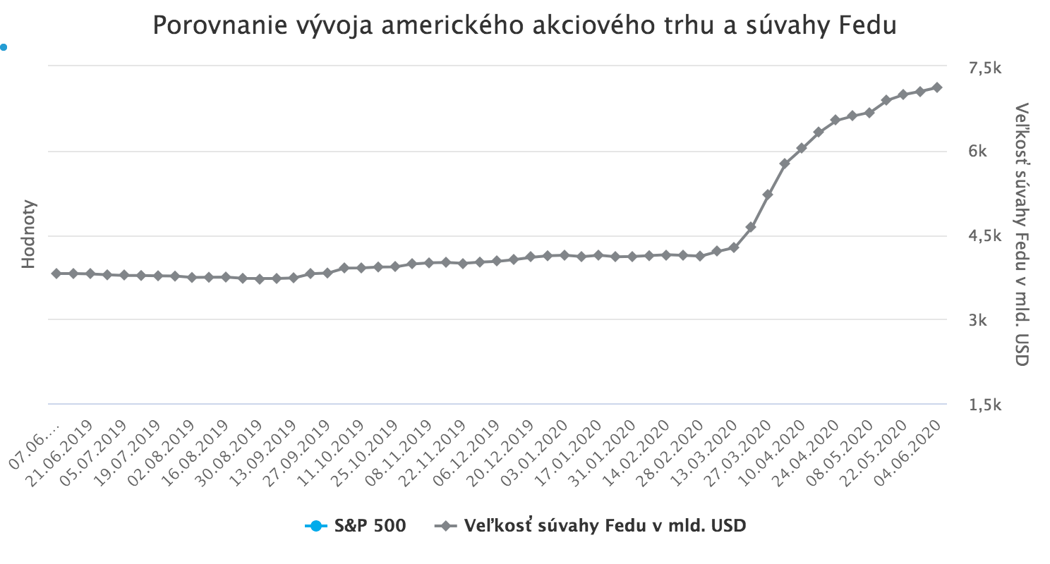 Americké akcie rastú aj napriek nepokojom, pandémii a rekordnej nezamestnanosti