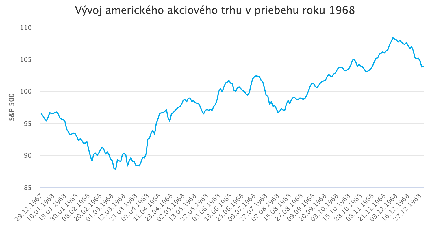 Americké akcie rastú aj napriek nepokojom, pandémii a rekordnej nezamestnanosti
