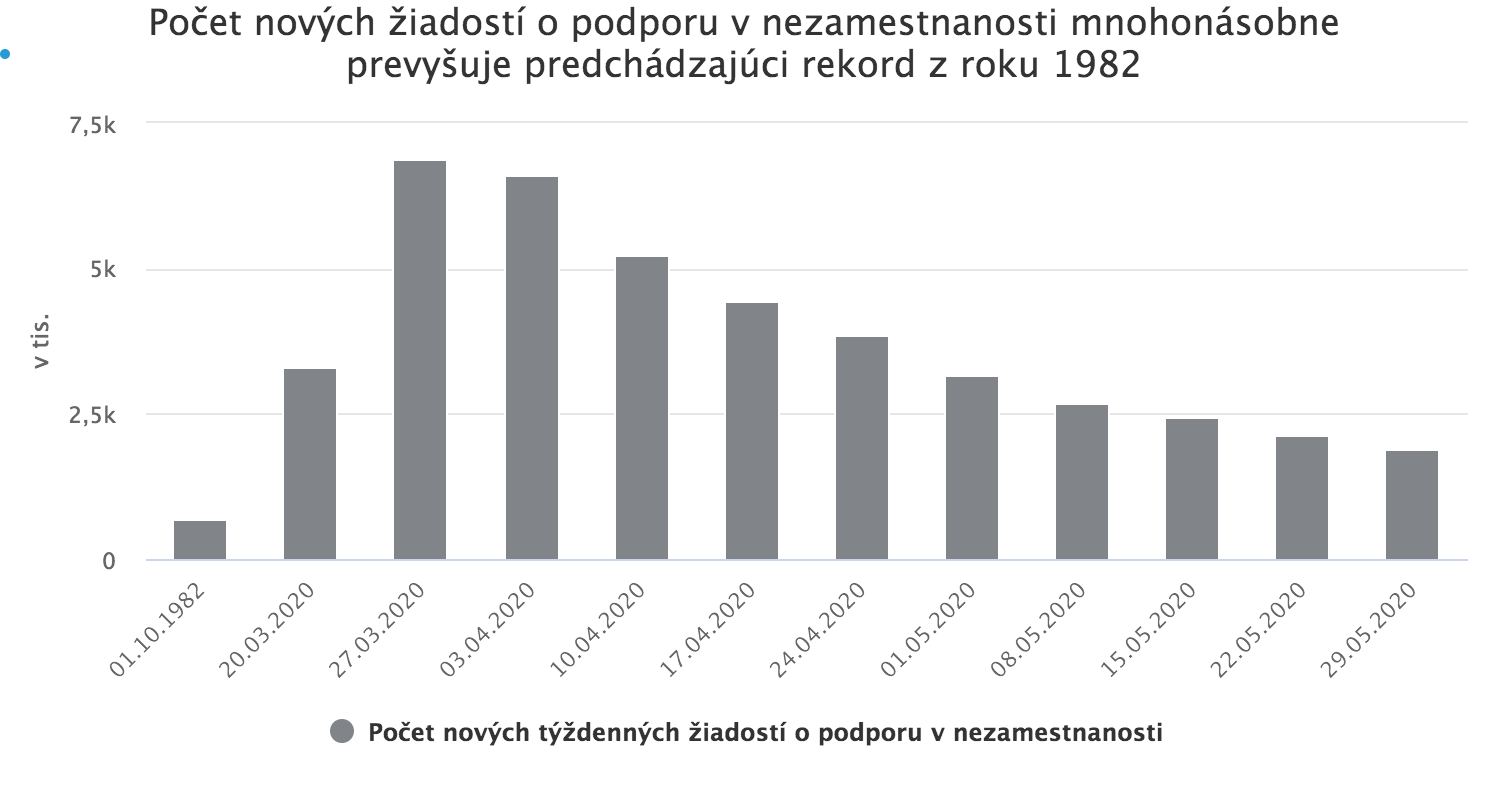 Americké akcie rastú aj napriek nepokojom, pandémii a rekordnej nezamestnanosti