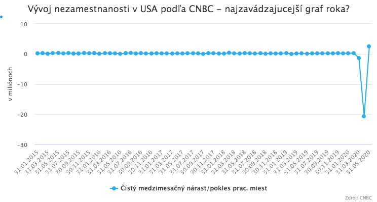 Globálna ekonomika sa začína zotavovať