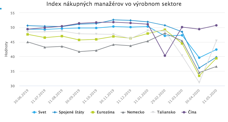 Globálna ekonomika sa začína zotavovať
