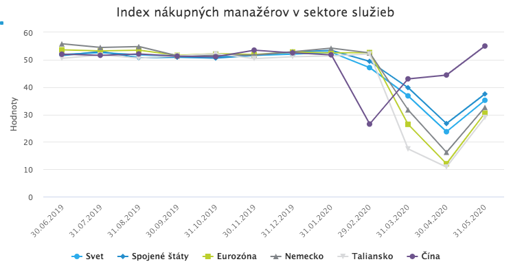 Globálna ekonomika sa začína zotavovať