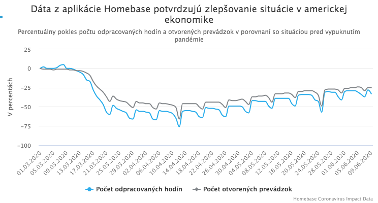 Globálna ekonomika sa začína zotavovať