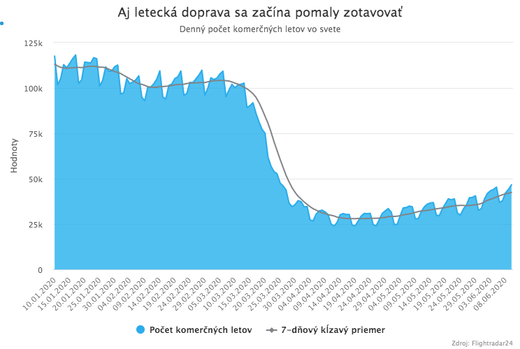 Globálna ekonomika sa začína zotavovať