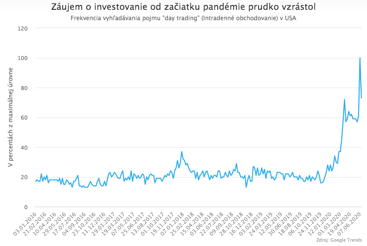 Robinhood vs. Wall Street: Úsvit novej éry investovania alebo záverečná fáza bubliny?