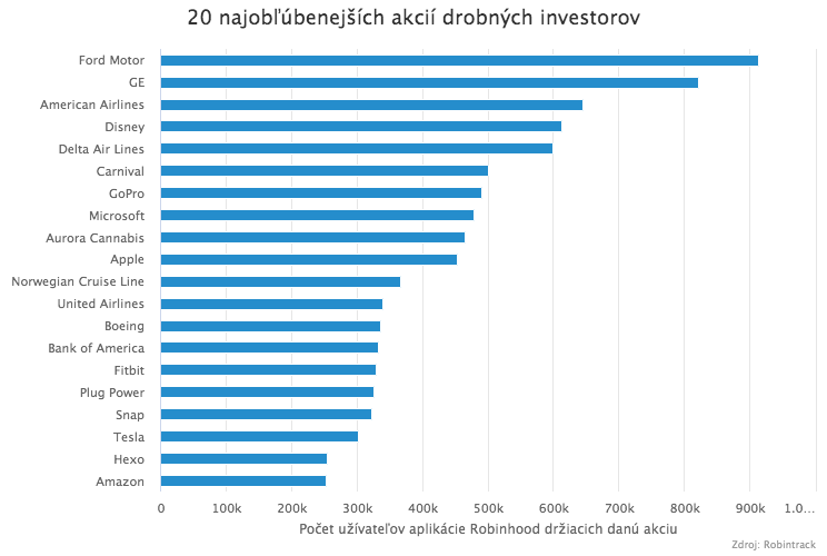 Robinhood vs. Wall Street: Úsvit novej éry investovania alebo záverečná fáza bubliny?
