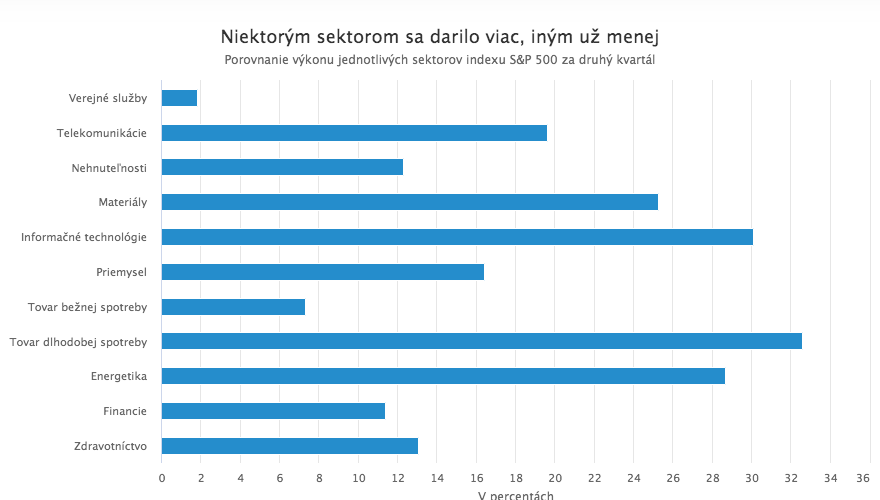 Akcie, dlhopisy aj ropa majú za sebou rekordný kvartál