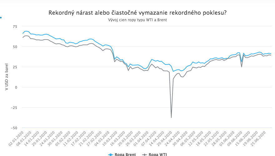 Akcie, dlhopisy aj ropa majú za sebou rekordný kvartál