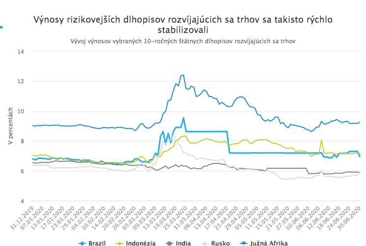 Akcie, dlhopisy aj ropa majú za sebou rekordný kvartál