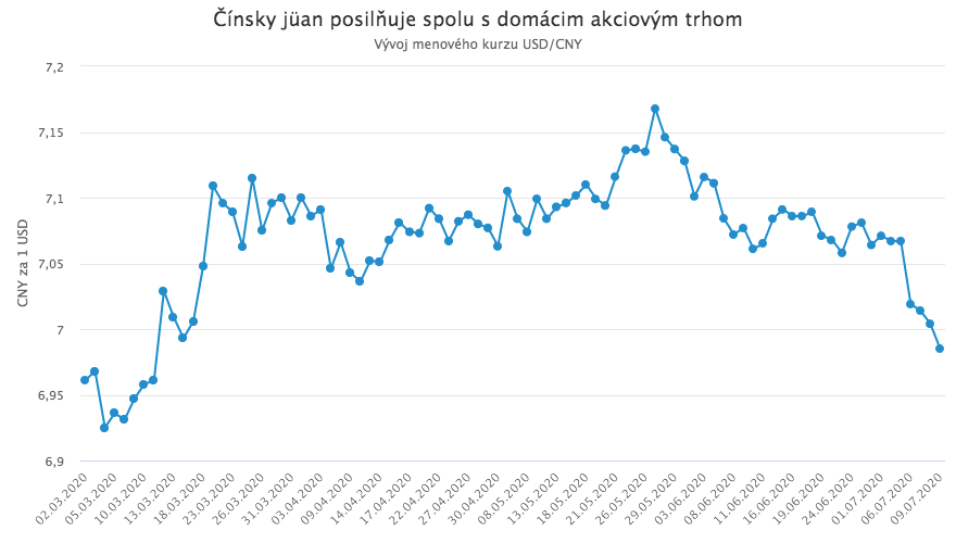 Drak sa opäť prebudil: Čínske akcie začali prudko rásť