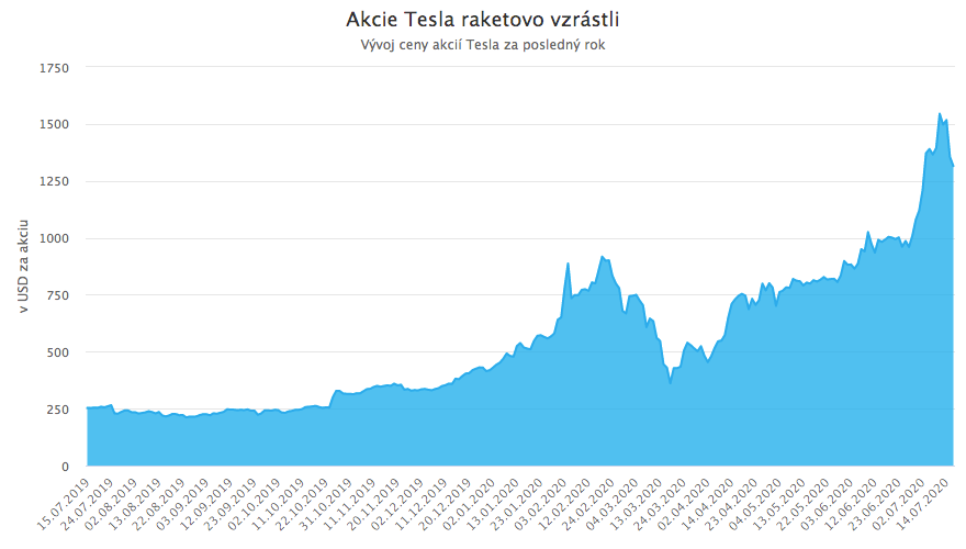 Tesla: Mánia alebo technologický zázrak?