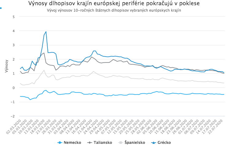 Euro posilňuje, dolár slabne