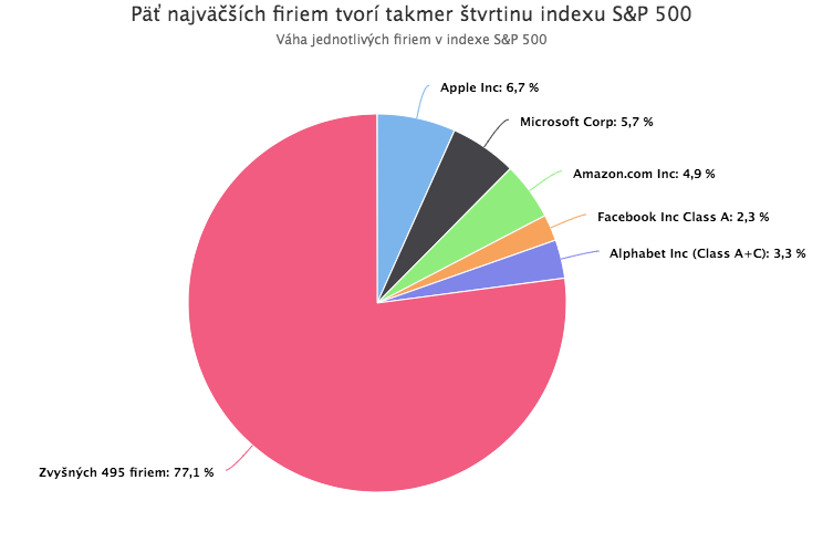 Môžu technologické akcie rásť donekonečna?