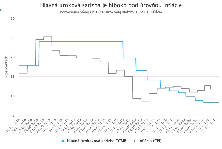 Turecko opäť v menovej kríze