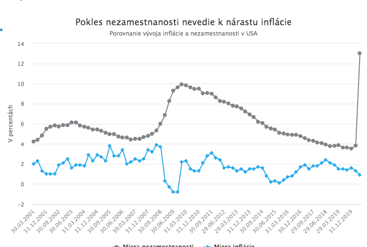 Fed zásadne zmenil politiku. Úrokové sadzby neporastú roky, možno desaťročia.