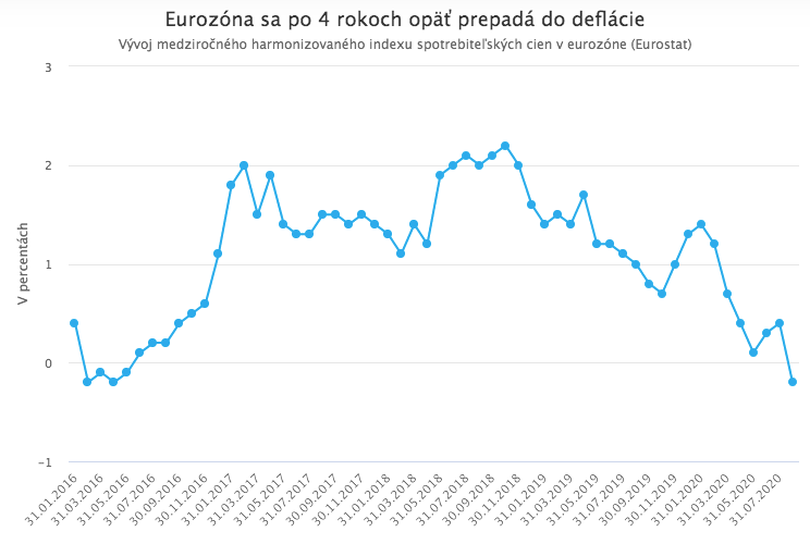 Eurozónu straší deflácia