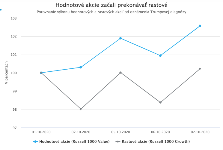 Trumpova diagnóza rozvírila trhy. Investori už neveria v jeho volebné víťazstvo.