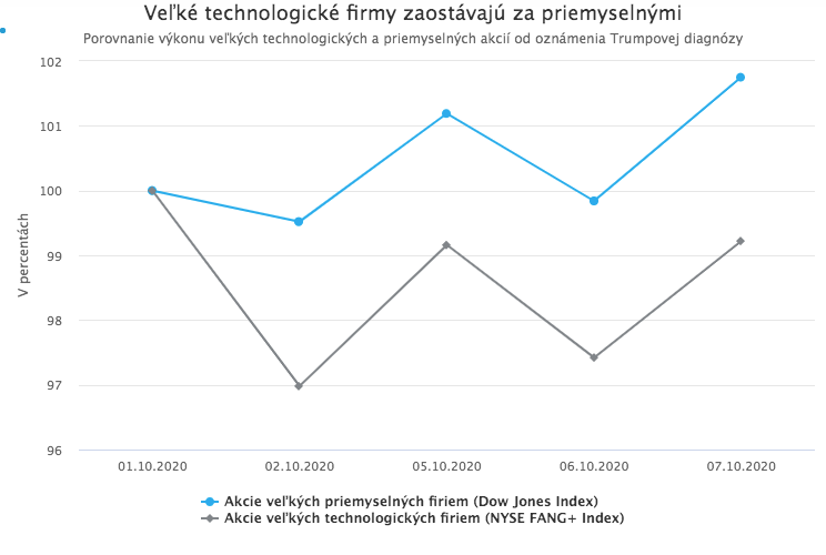 Trumpova diagnóza rozvírila trhy. Investori už neveria v jeho volebné víťazstvo.