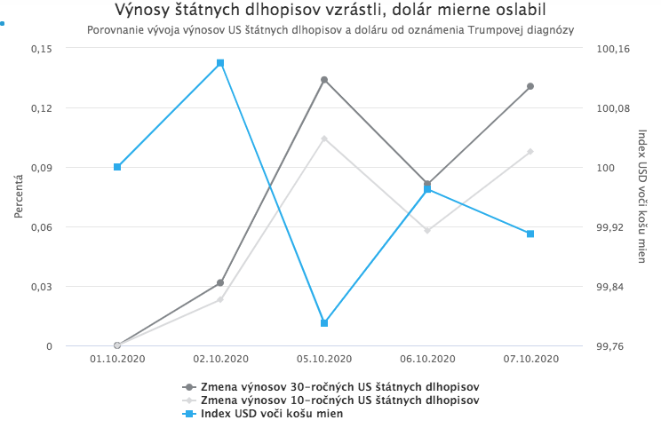 Trumpova diagnóza rozvírila trhy. Investori už neveria v jeho volebné víťazstvo.