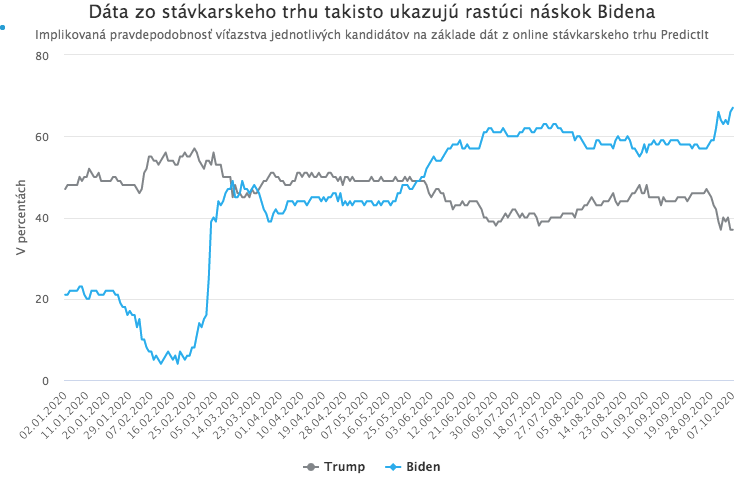 Trumpova diagnóza rozvírila trhy. Investori už neveria v jeho volebné víťazstvo.