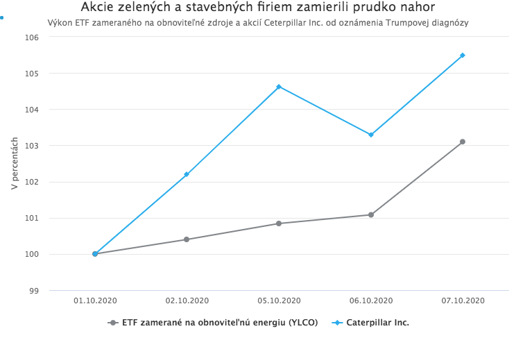 Trumpova diagnóza rozvírila trhy. Investori už neveria v jeho volebné víťazstvo.
