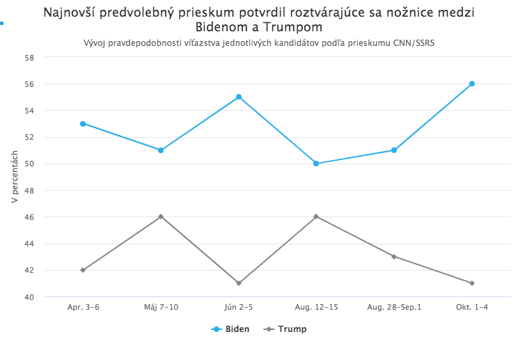 Trumpova diagnóza rozvírila trhy. Investori už neveria v jeho volebné víťazstvo.