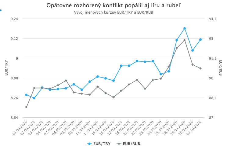 Oheň v Čiernej záhrade popálil líru aj rubeľ