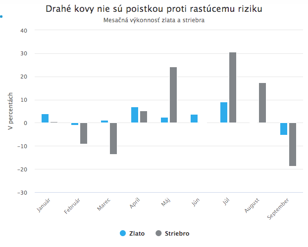 Na trhy sa opäť vkráda strach. Akcie poklesli najviac od marca.