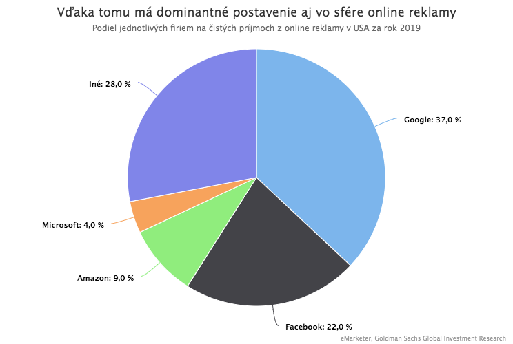 Google čelí vážnej protimonopolnej žalobe. Končí sa éra neobmedzeného rastu technologických akcií?