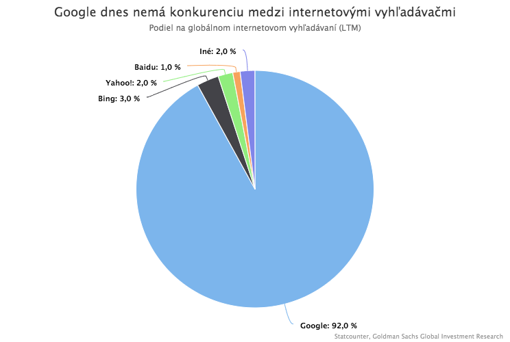 Google čelí vážnej protimonopolnej žalobe. Končí sa éra neobmedzeného rastu technologických akcií?