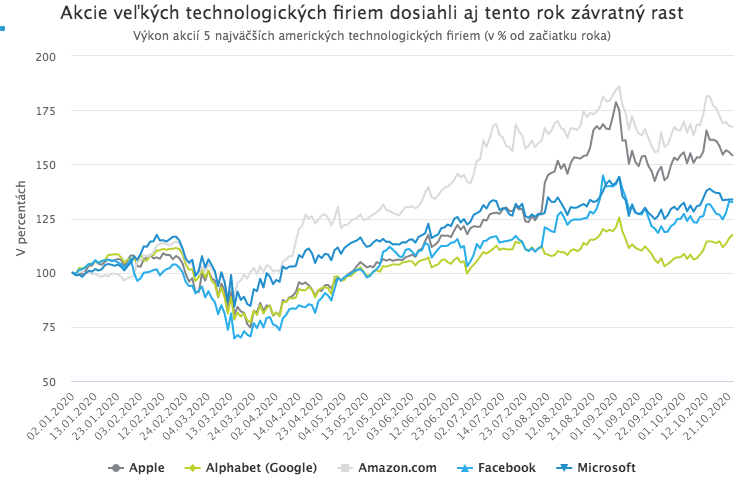 Google čelí vážnej protimonopolnej žalobe. Končí sa éra neobmedzeného rastu technologických akcií?