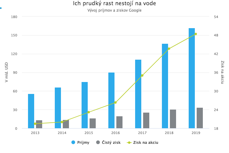 Google čelí vážnej protimonopolnej žalobe. Končí sa éra neobmedzeného rastu technologických akcií?
