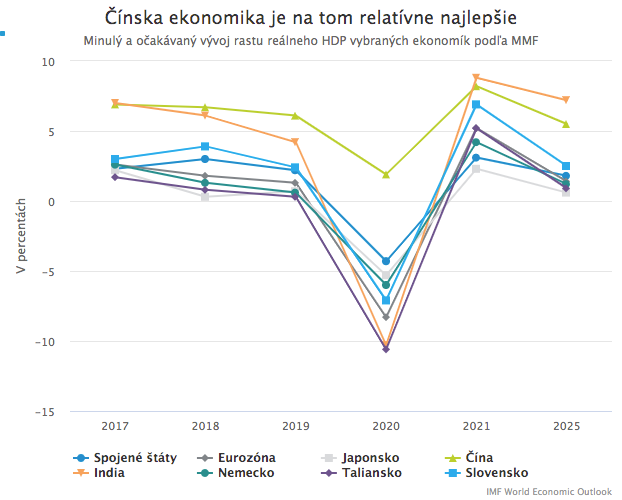 MMF: Zotavenie svetovej ekonomiky bude dlhé, nerovné a neisté