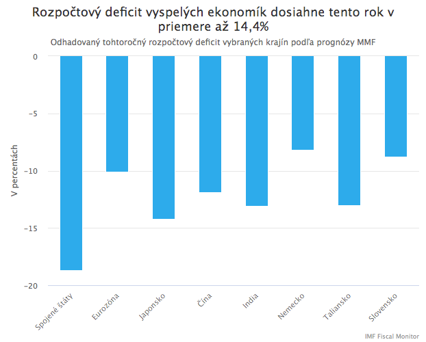 MMF: Zotavenie svetovej ekonomiky bude dlhé, nerovné a neisté