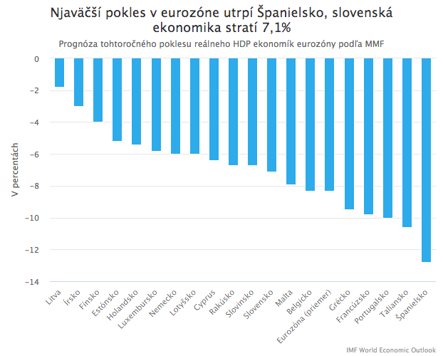 MMF: Zotavenie svetovej ekonomiky bude dlhé, nerovné a neisté