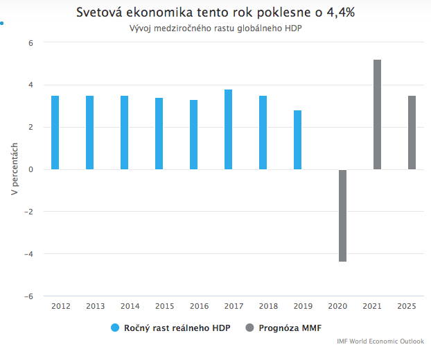 MMF: Zotavenie svetovej ekonomiky bude dlhé, nerovné a neisté