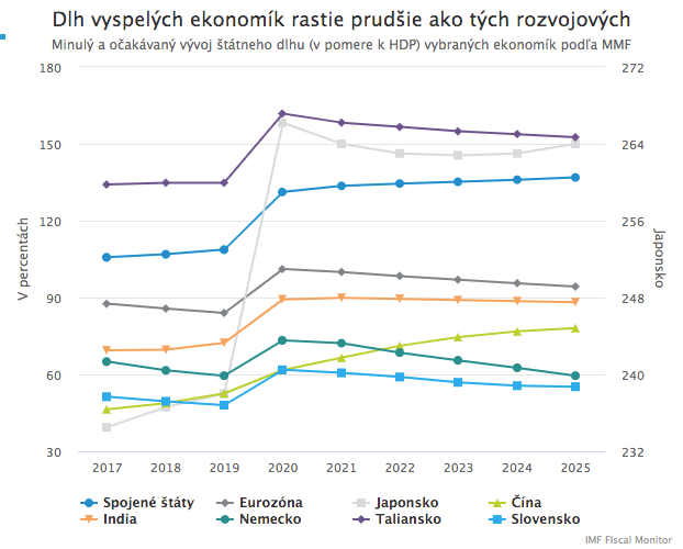 MMF: Zotavenie svetovej ekonomiky bude dlhé, nerovné a neisté