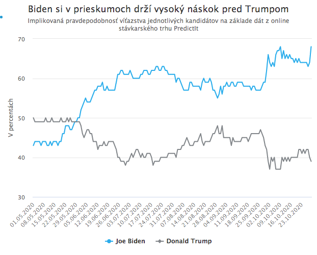 Trump alebo Biden?