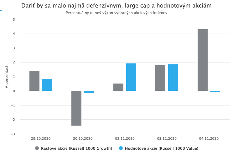 Investori privítali očakávaný výsledok amerických volieb