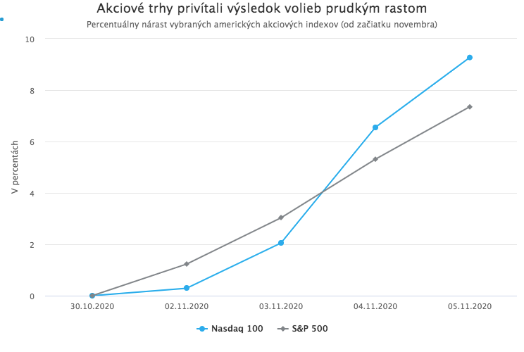 Investori privítali očakávaný výsledok amerických volieb