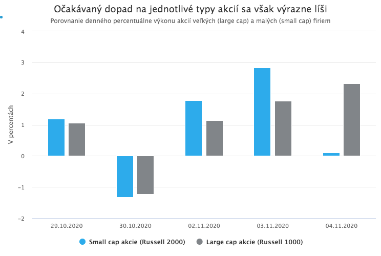 Investori privítali očakávaný výsledok amerických volieb