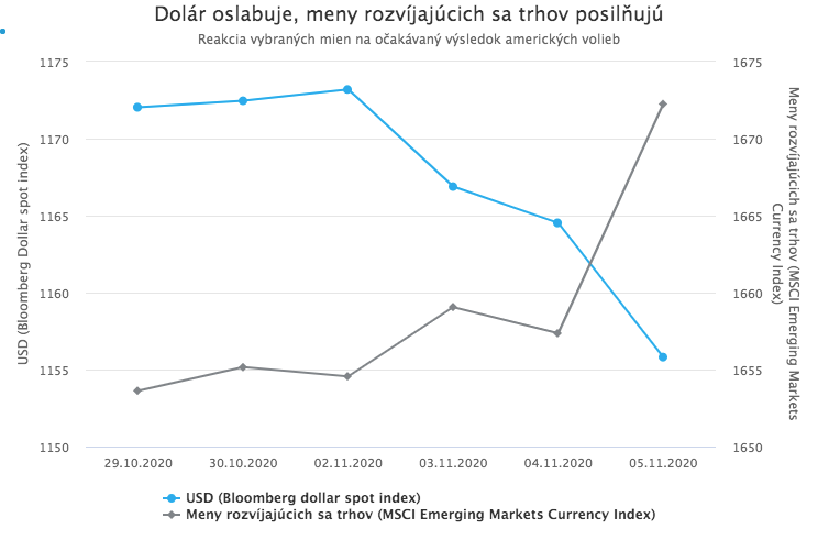 Investori privítali očakávaný výsledok amerických volieb